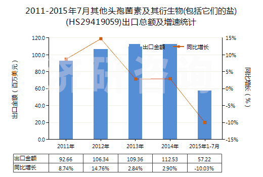 2011-2015年7月其他頭孢菌素及其衍生物(包括它們的鹽)(HS29419059)出口總額及增速統(tǒng)計(jì)
